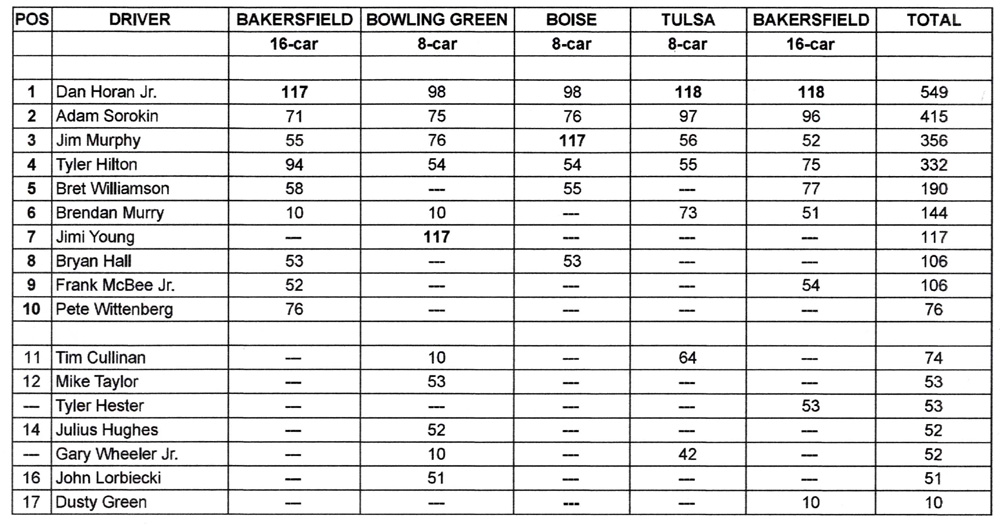 2021 NHRA Heritage NTF Final Points